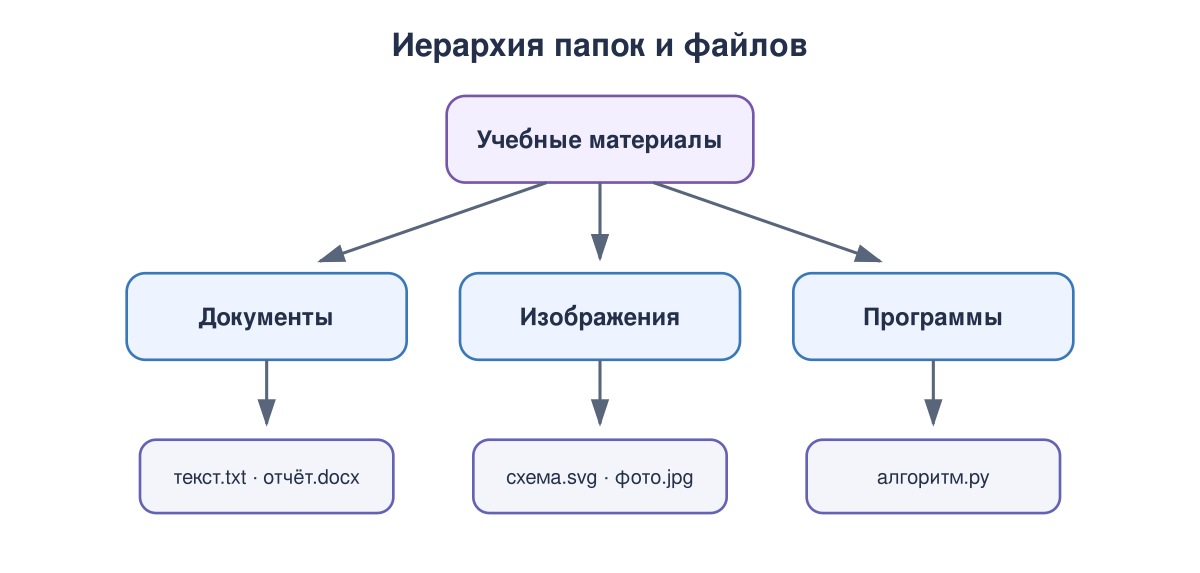 Файловая система организует данные иерархически: каталог содержит вложенные каталоги и файлы, а путь фиксирует положение объекта.