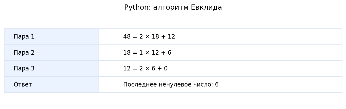 Пары алгоритма Евклида: (48,18) → (18,12) → (12,6) → (6,0); НОД равен 6.