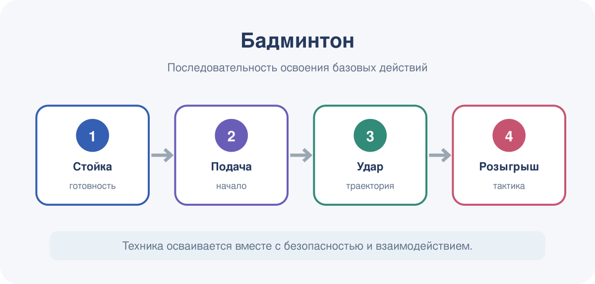 Последовательность освоения базовых действий в модуле «Бадминтон».