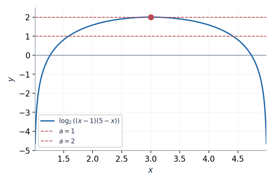 ОДЗ (1; 5), максимум 2 при x = 3. По обе стороны вершины функция строго монотонна.