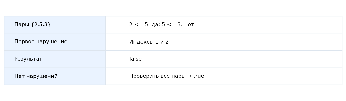 Истина требует проверки всех соседей; ложь подтверждается одной нарушающей парой.