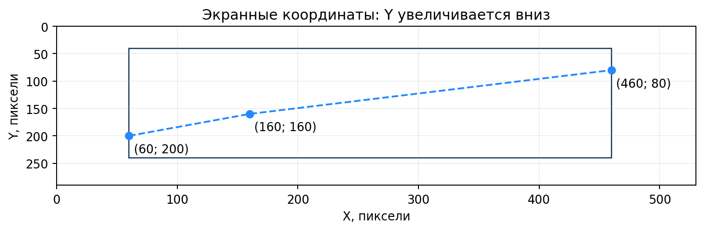 Перевод координат: одинаковая физическая высота всегда даёт одинаковую экранную строку.