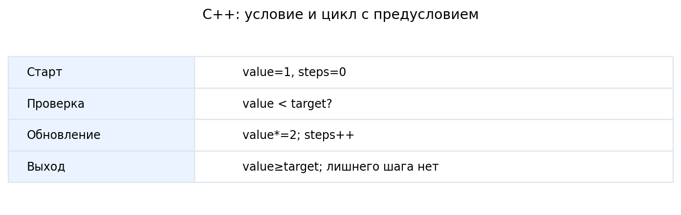 Цель 9: состояния 1,2,4,8,16; сравнение идёт до обновления, на выходе 4 шага.