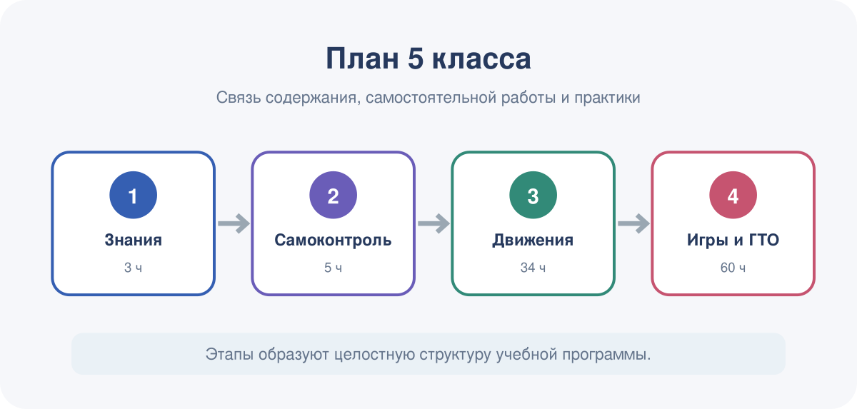 Основные линии тематического планирования по физической культуре для 5 класса.