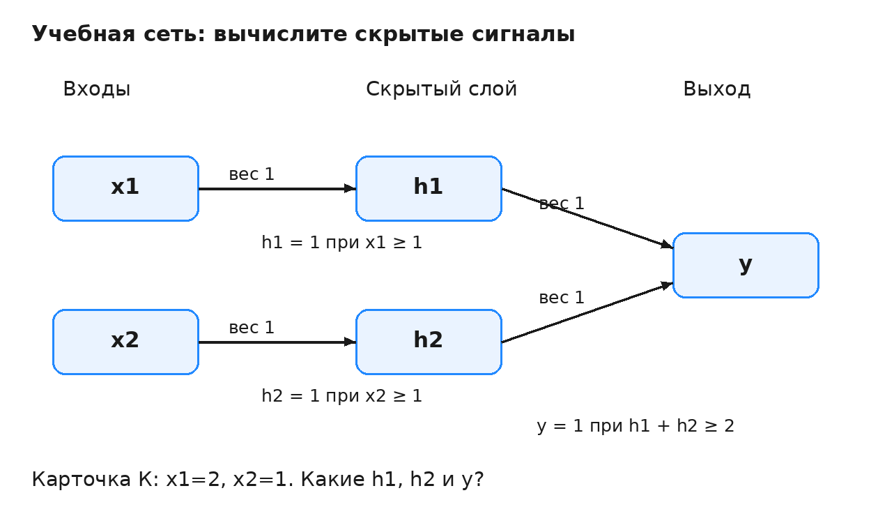 Учебная сеть: два входа, два скрытых элемента, один выход; четыре связи