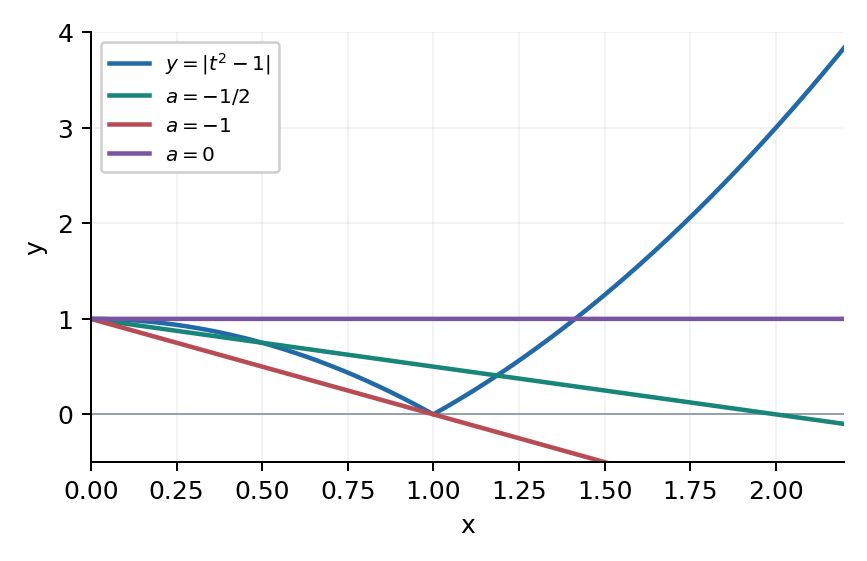 Задание 35. t≥0: при a=-1/2 два положительных пересечения и t=0.