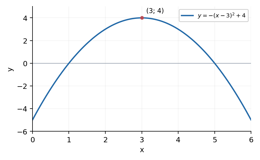 Задание 30. Наибольшее значение 4 достигается при x=3.