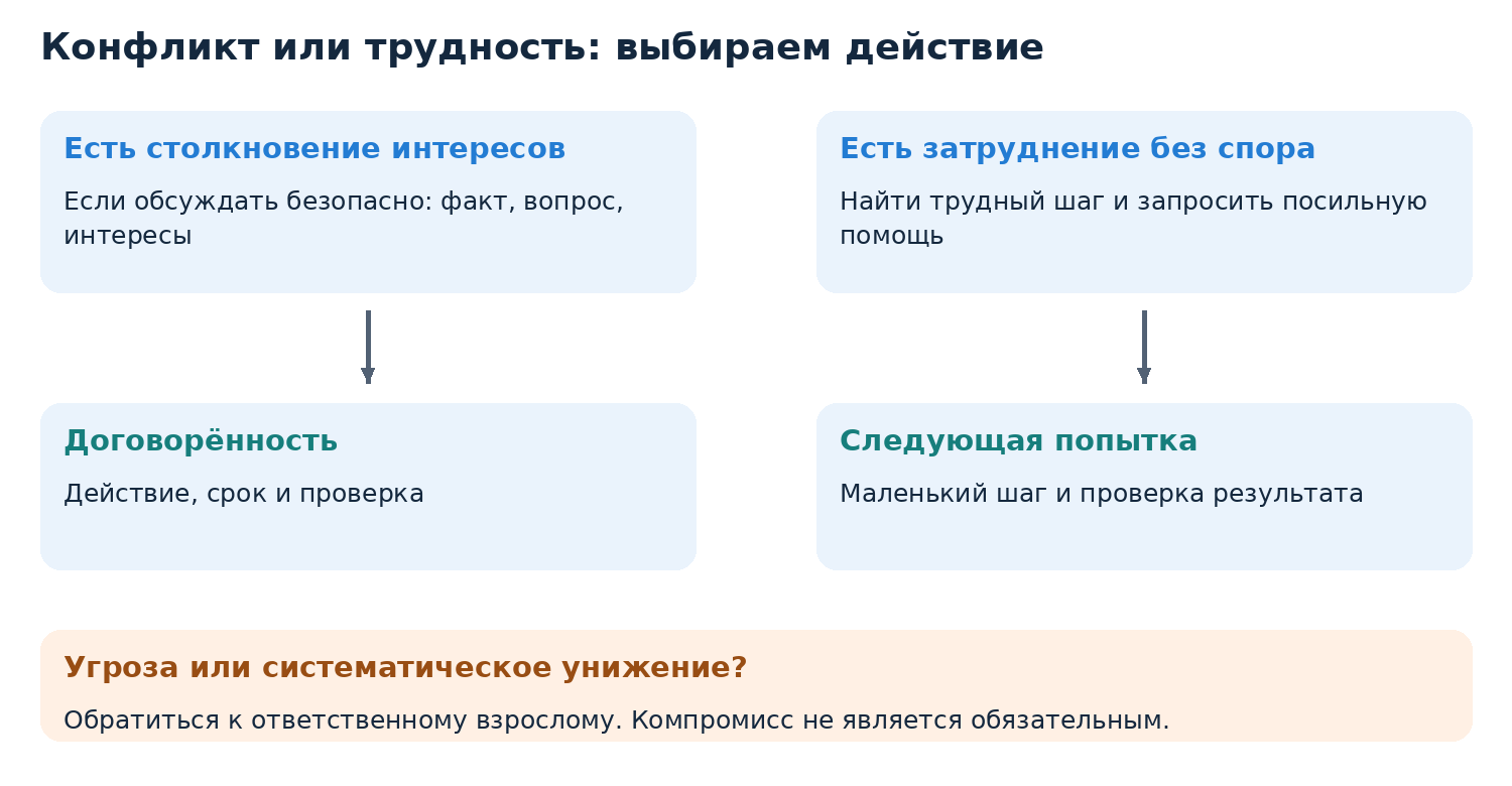 Авторская схема: безопасный спор ведёт к уточнению и договорённости; трудность без спора — к посильному шагу и помощи. При угрозе нужен взрослый, а не обязательный компромисс.