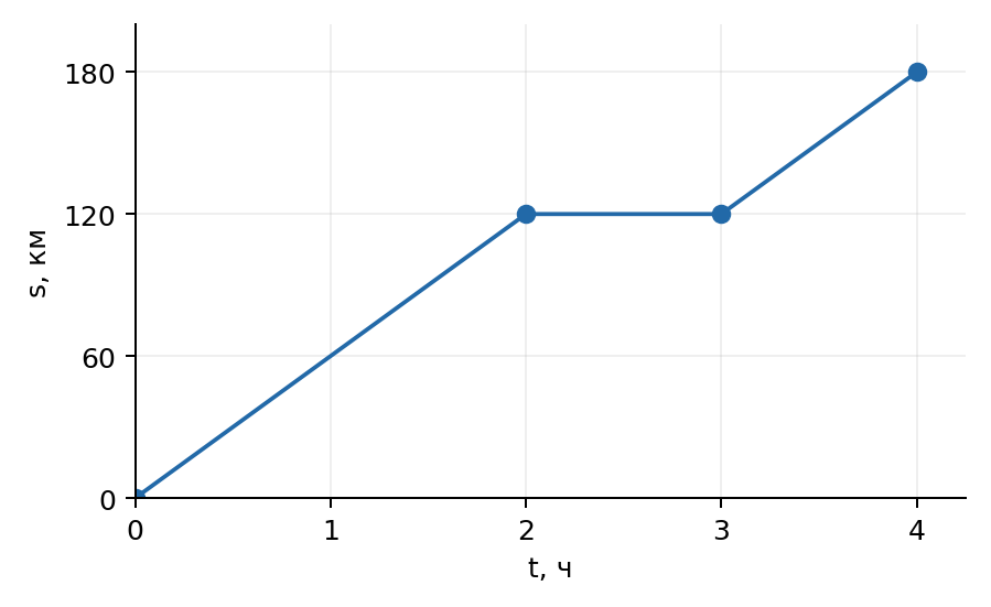 График пути: вершины (0; 0), (2; 120), (3; 120), (4; 180).