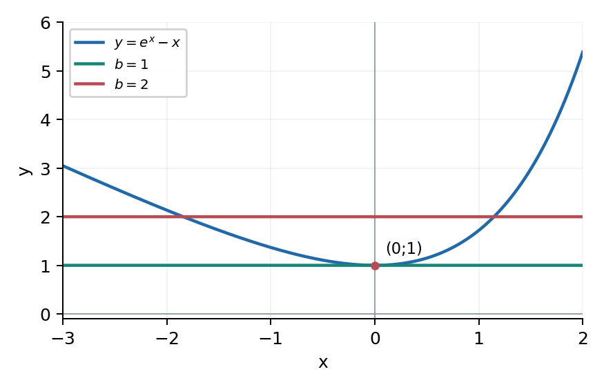 Задание 38. Случай a=1: минимум 1, выше него два пересечения.