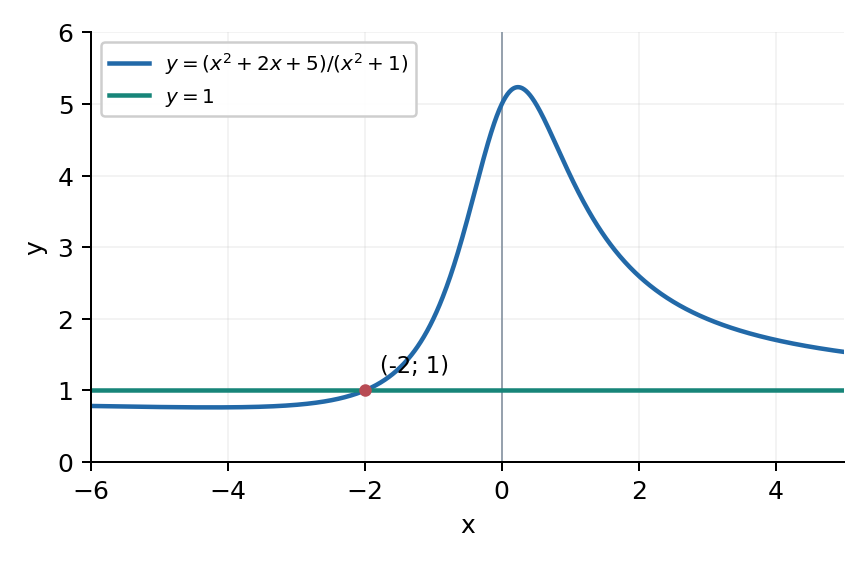 Задание 34. Уровень a=1 имеет один прообраз x=-2; критические уровни 3±√5.