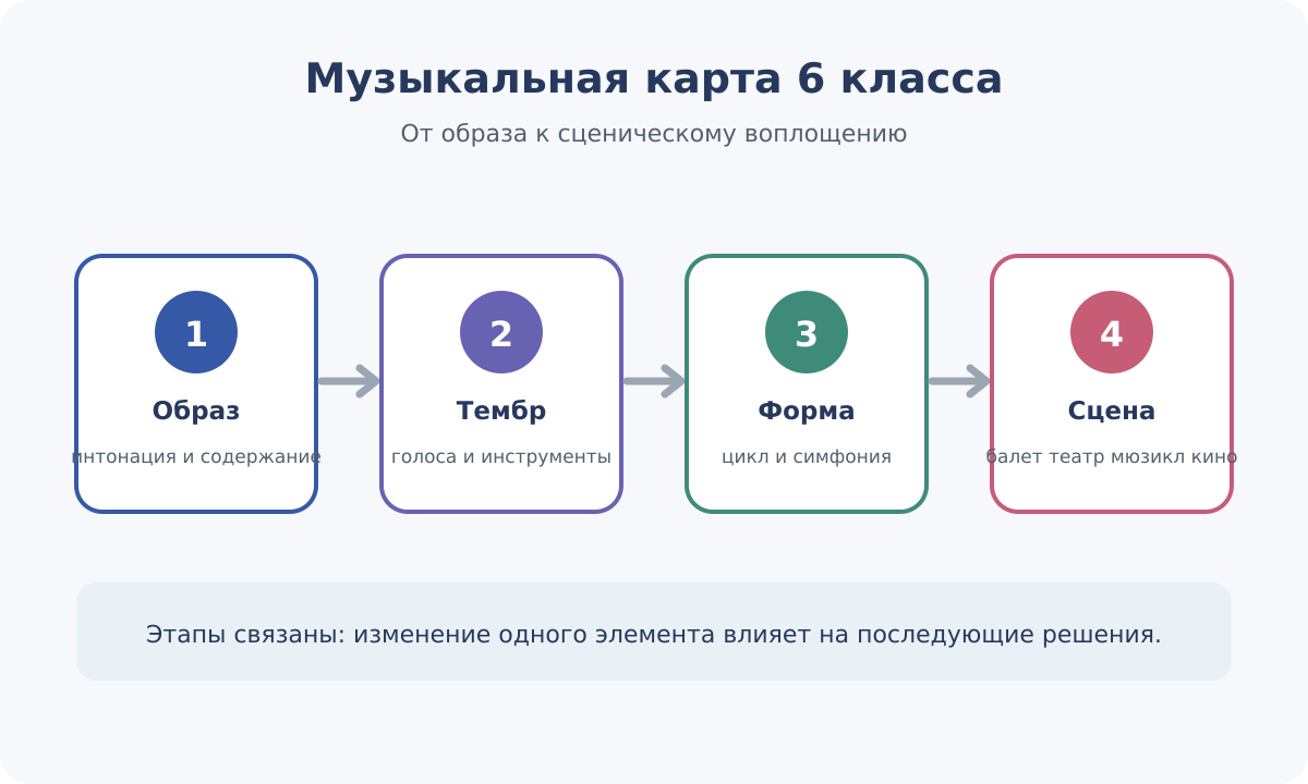 Музыкальная карта 6 класса: образ, тембр, форма и сценическое воплощение.