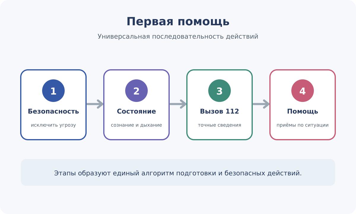 Универсальная последовательность первой помощи: безопасность, оценка состояния, вызов служб и необходимые приёмы.