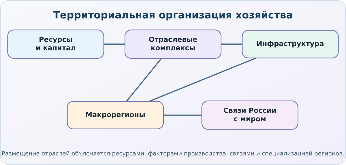 Смысловая карта курса географии для 9 класса