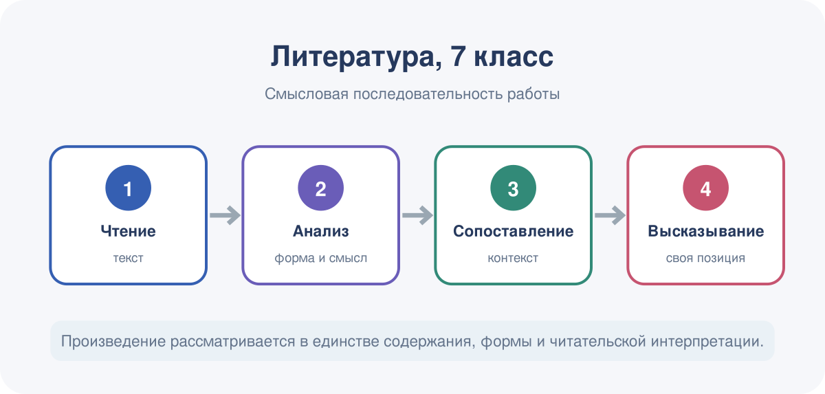 Чтение, анализ, сопоставление и собственное высказывание образуют единую последовательность работы.
