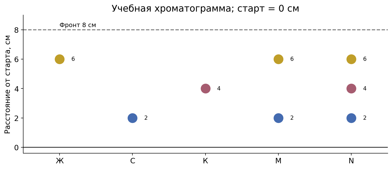 Учебная хроматограмма: старт 0 см, фронт 8 см; эталон Ж на 6 см, С на 2 см, К на 4 см. М содержит полосы на 2 и 6 см, N на 2, 4 и 6 см. Цвет дополнен буквенными подписями.