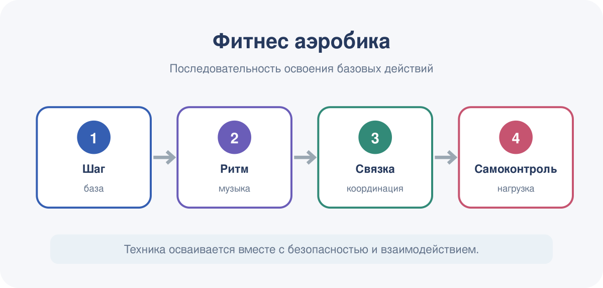 Последовательность освоения базовых действий в модуле «Фитнес-аэробика».