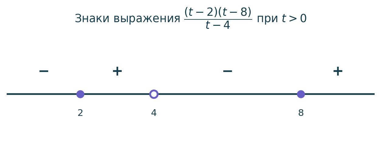 В переменной t нули 2 и 8 включаются, а точка 4 остаётся выколотой.