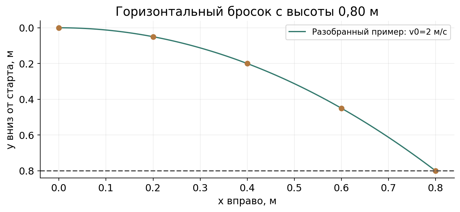 Траектория разобранного примера: x=2t, y=5t², g=10 м/с². Ось y направлена вниз; в момент 0,40 с точка достигает пола x=0,80 м. График относится к примеру, не к практике 1.