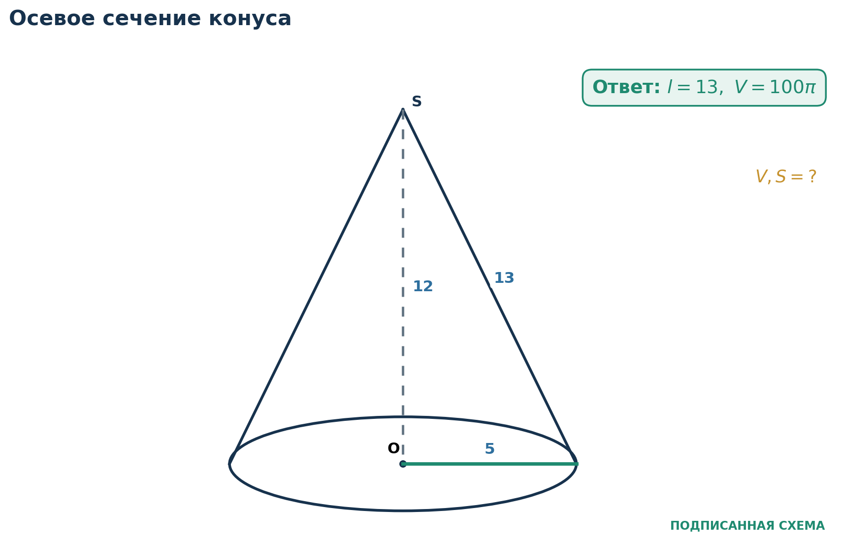 Разбор 5. Конус и треугольник 5-12-13. Радиус основания конуса равен 5 , высота 12 . Найдите образующую, объём и площадь боковой поверхности. В осевом сечении r , h и l образуют прямоугольный треугольник.