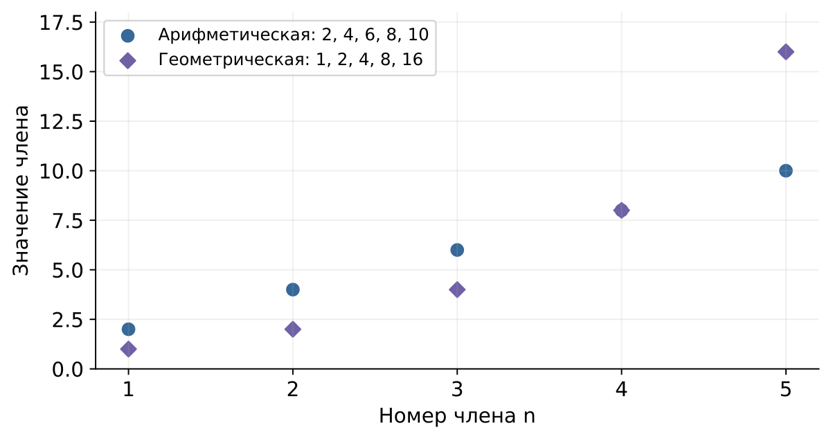 Первые пять членов арифметической и геометрической прогрессий
