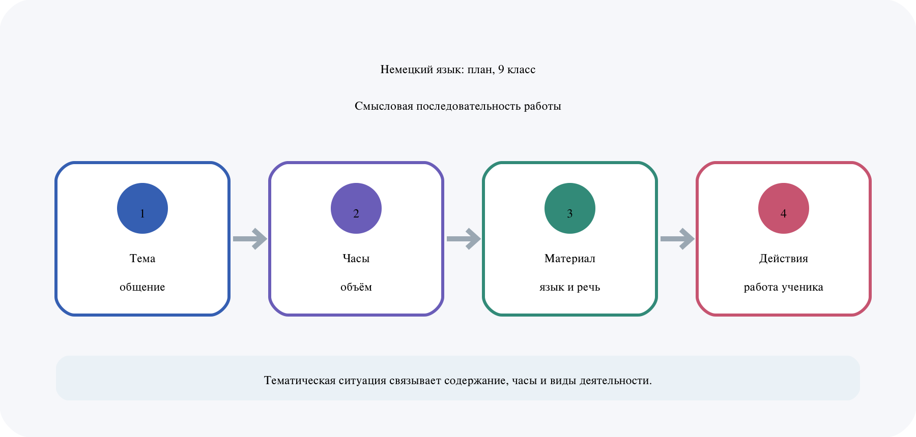 Тематическая ситуация связывает речевые умения, языковой материал, виды деятельности и ожидаемый результат.