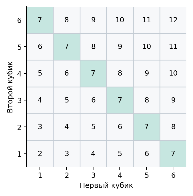 Все 36 пар; зелёным шесть пар с суммой 7. Числа внутри клеток — суммы.