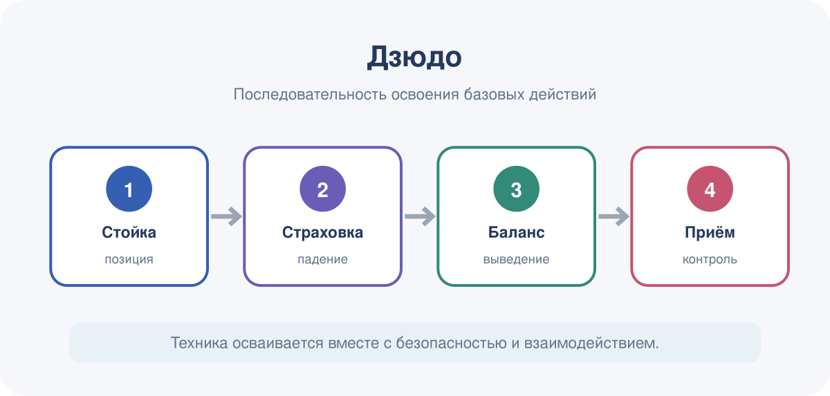 Последовательность освоения базовых действий в модуле «Дзюдо».