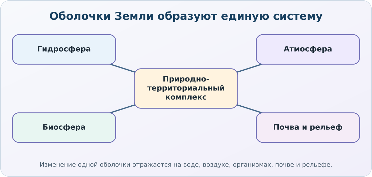 Смысловая карта курса географии для 6 класса