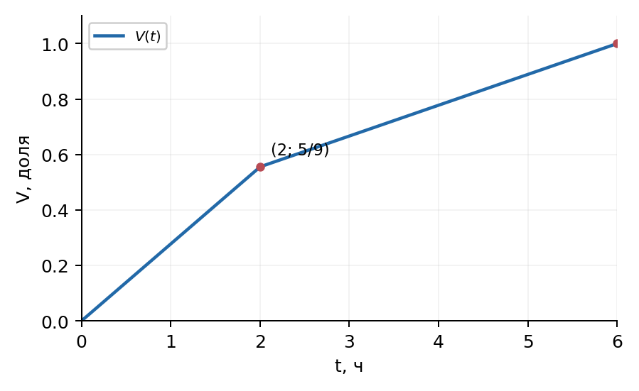 После закрытия первой трубы при t = 2 ч наклон уменьшается; V(6) = 1.