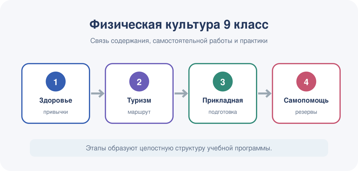 Структура курса физической культуры для 9 класса.
