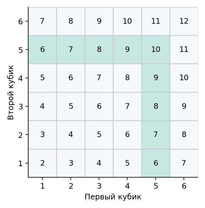 Максимум 5: девять зелёных клеток; клетки с шестёркой не подходят.