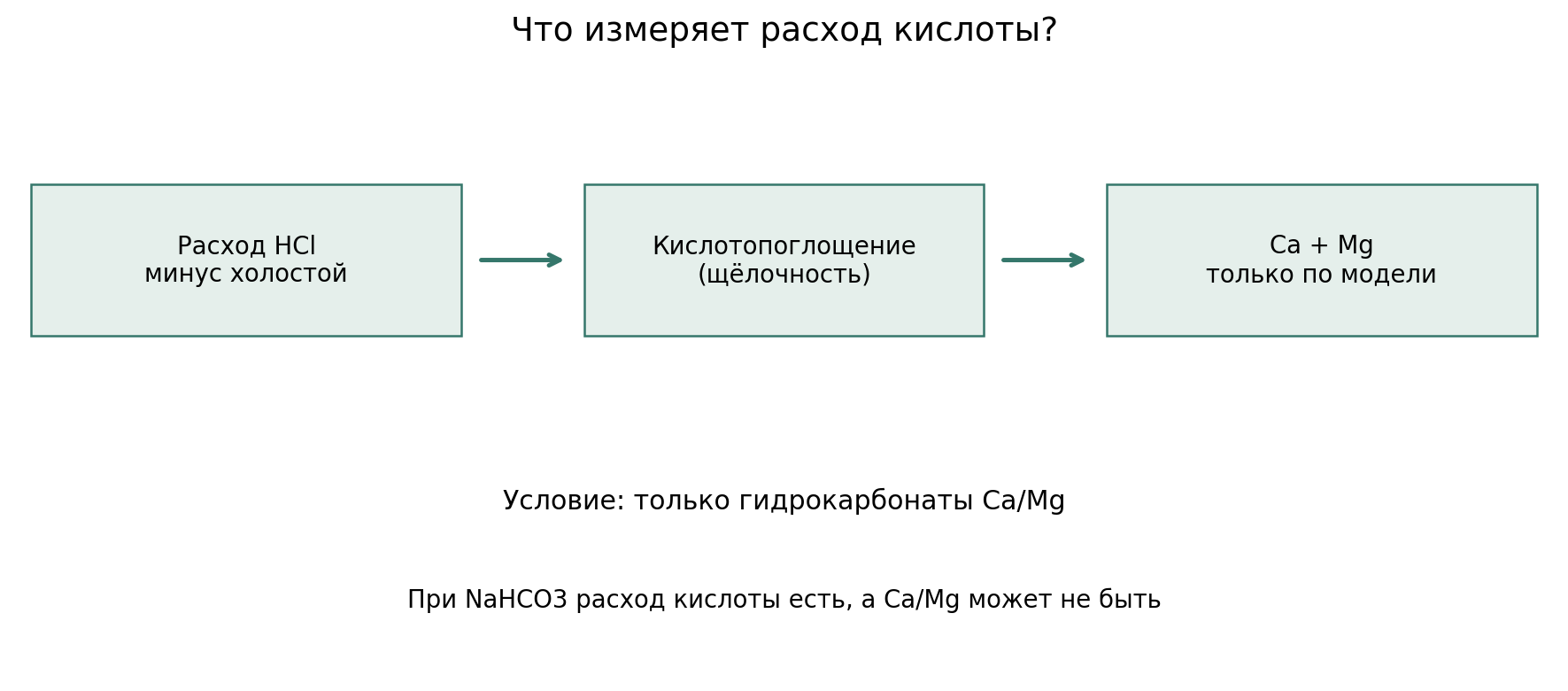 Авторская схема границ метода: расход HCl минус холостой опыт даёт щёлочность. Только при заданной гидрокарбонатной модели её пересчитывают в c(Ca+Mg) и мг/л как CaCO3. Ионы натрия и другие основания могут нарушить такой пересчёт.