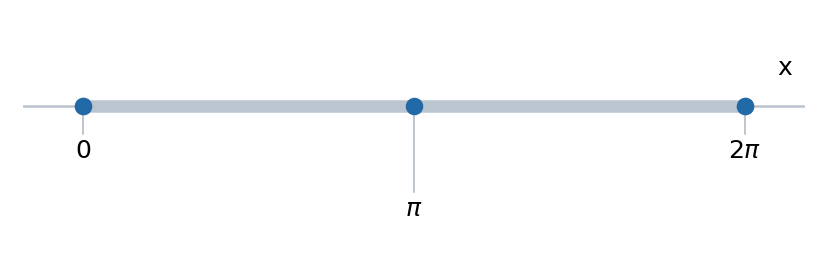 Задание 19. На отрезке три корня: 0, π, 2π.