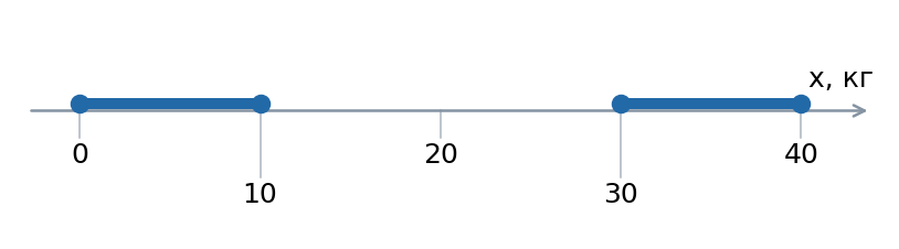 Пример отбора при a = 25,2%: x ∈ [0; 10] ∪ [30; 40].