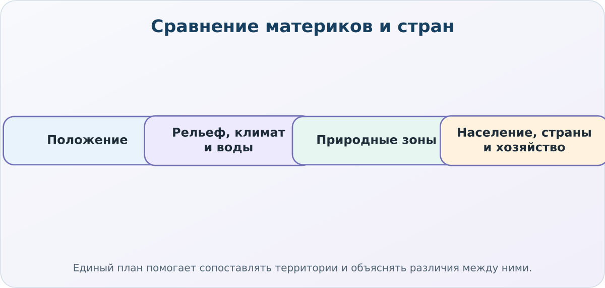 Смысловая карта курса географии для 7 класса