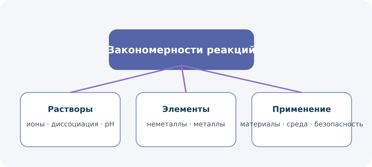Смысловая карта курса: Химия, 9 класс, базовый уровень