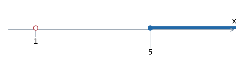 Решение логарифмического неравенства: x ≥ 5.