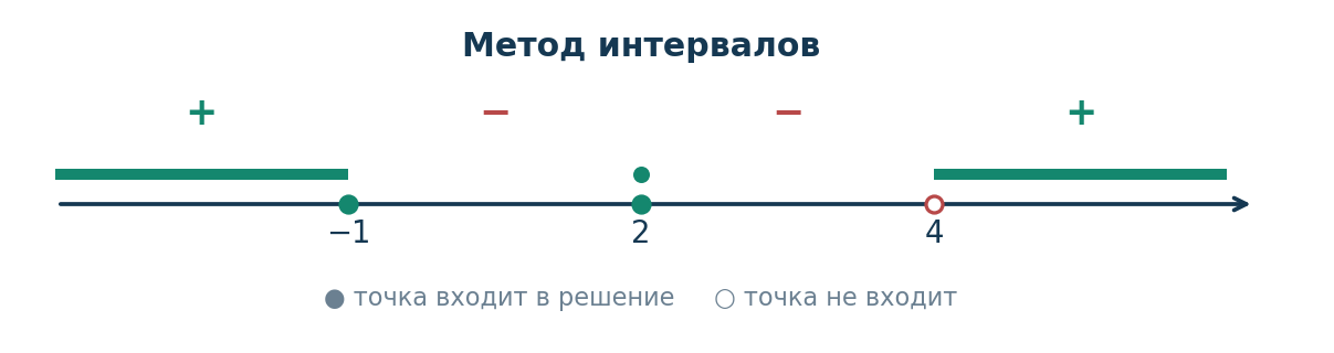 Разбор 4. Чётная кратность. Решите ( x − 2 ) 2 ( x + 1 ) x − 4 ≥ 0 . ОДЗ: x ≠ 4 ; нули − 1 и 2 , причём 2 имеет чётную кратность.