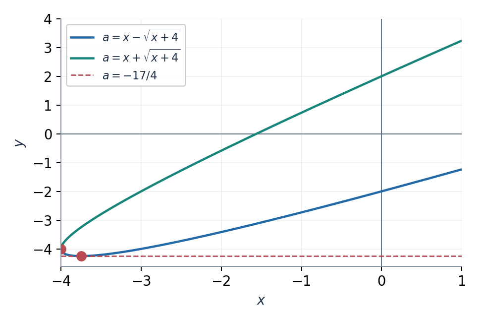 Минимальный уровень a = −17/4 достигается при x = −15/4. Общая точка ветвей считается один раз.