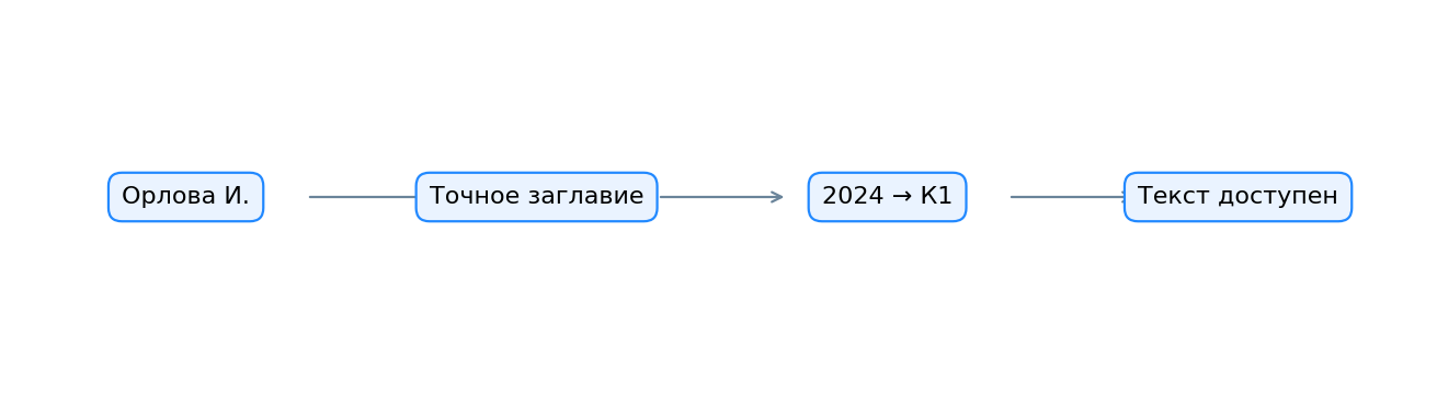 Реквизиты идентифицируют издание; запись и доступ к тексту проверяются отдельно.