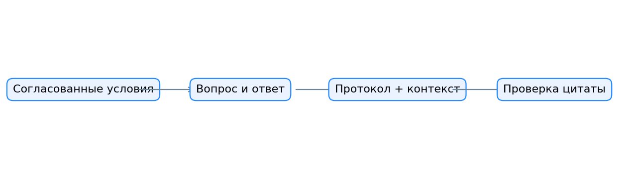 Учебный протокол связывает реплику с контекстом и границами использования.