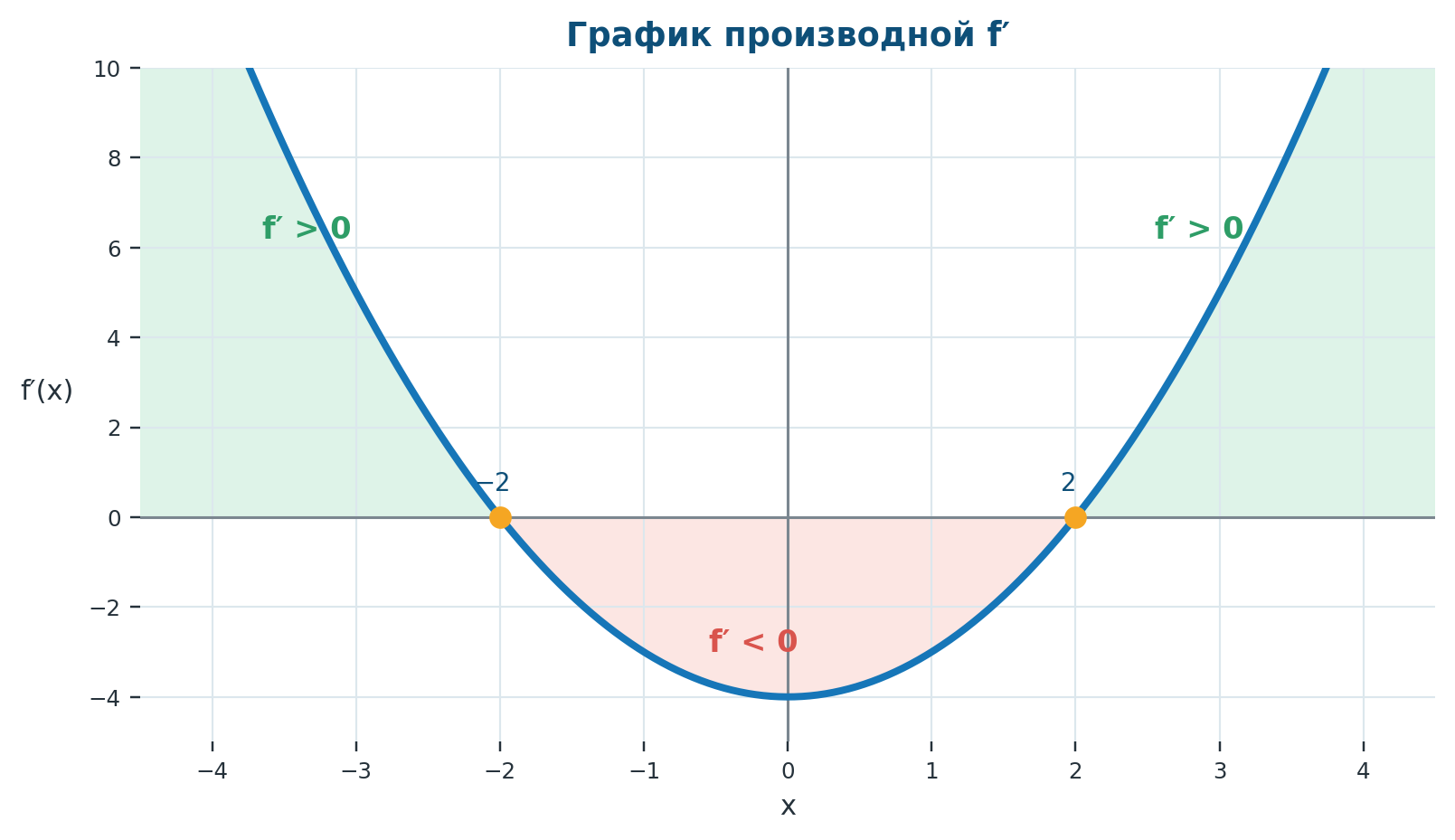 График производной f′(x) = x² − 4 с нулями −2 и 2