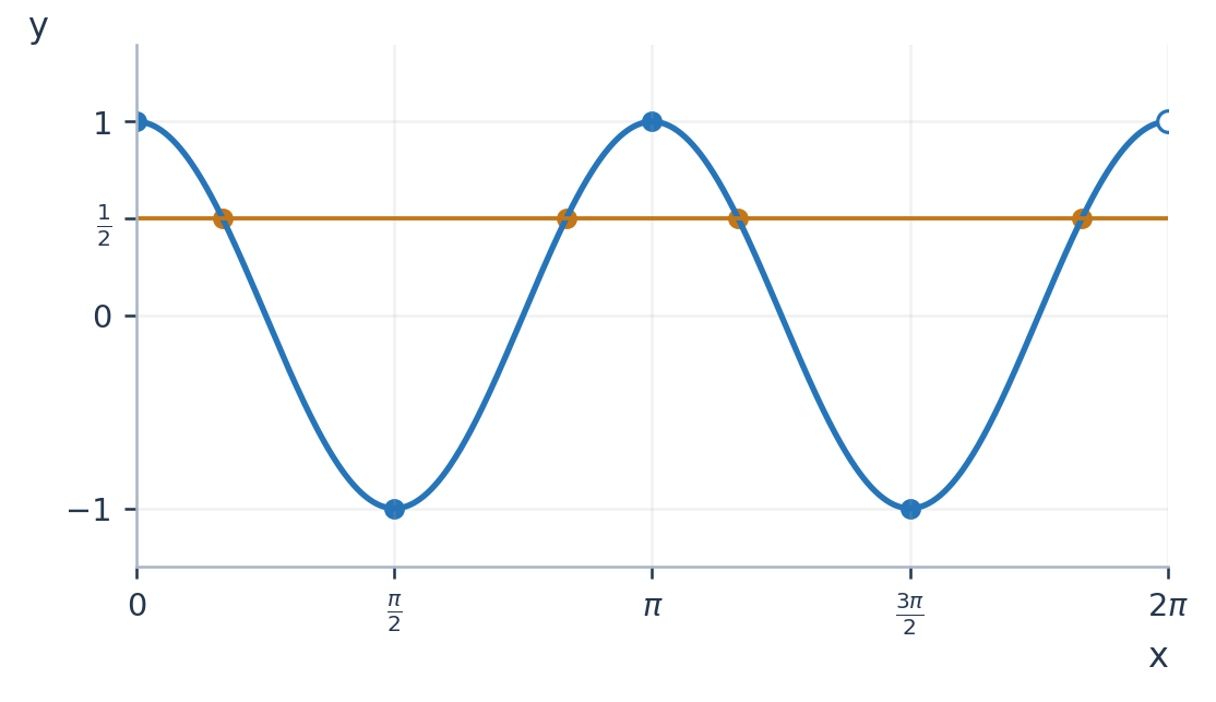 Два периода y = cos 2x на [0; 2π). При a = 1/2 пересечений четыре; при a = ±1 по два. Правый конец исключён.