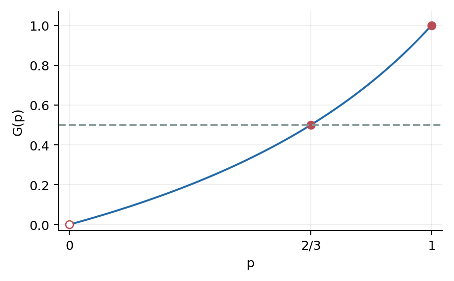 p = 0 исключено: условная вероятность там не определена. При p ≥ 2/3 величина G не меньше 1/2.