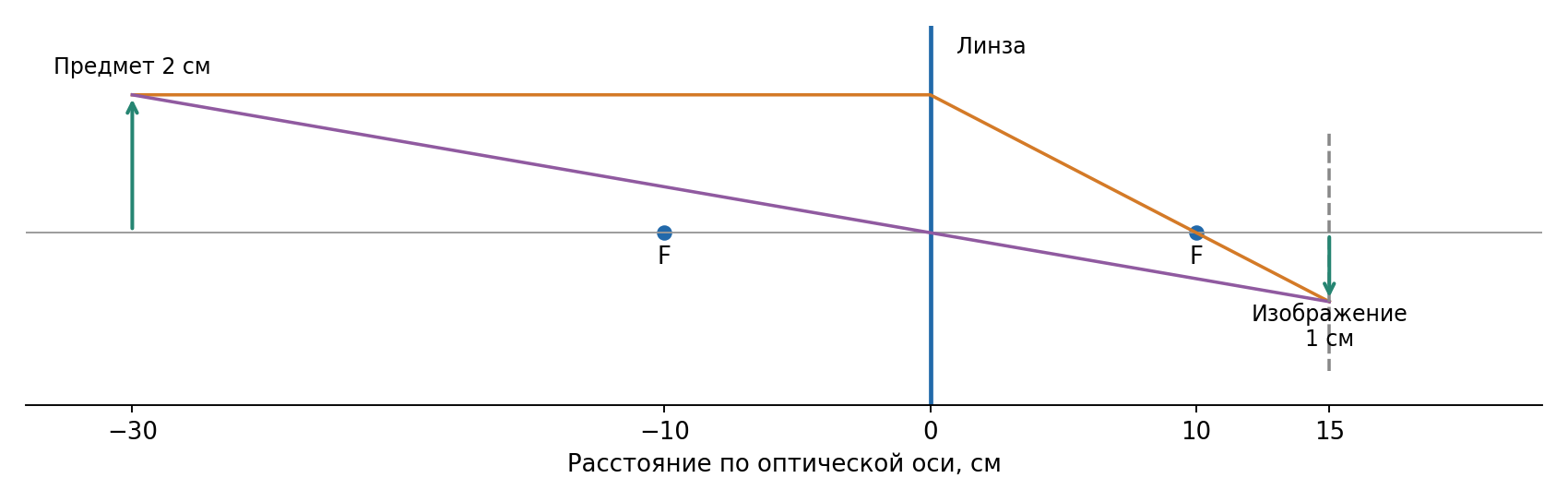 Точная лучевая модель тонкой линзы: f = 10 см, предмет в 30 см слева, изображение в 15 см справа. Вертикальный масштаб увеличен для читаемости; расстояния подписаны.