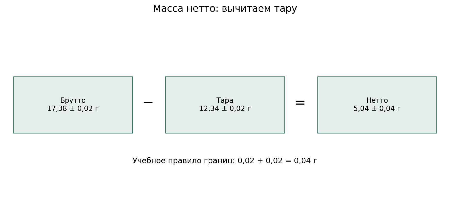 Взвешивание по разности: 17,38 г вместе с тарой минус 12,34 г тары даёт 5,04 г. Для заданных границ показаний ±0,02 г граница разности ±0,04 г.