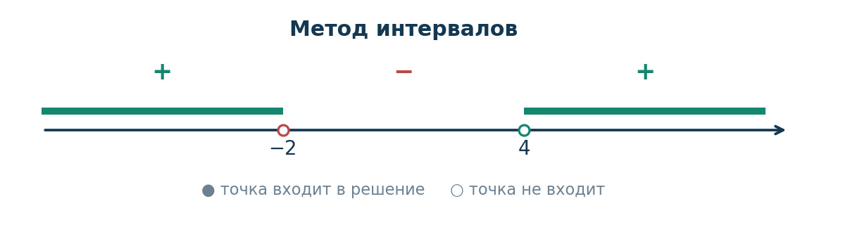 Разбор 1. Нуль и полюс. Решите x − 4 x + 2 > 0 . ОДЗ: x ≠ − 2 .