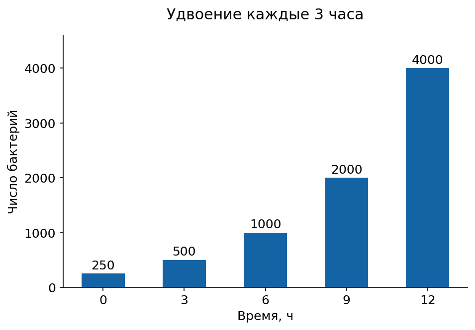 Разбор 5. Рост за равные периоды: схема для решения