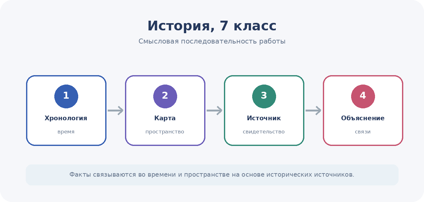 Хронология, карта и исторический источник помогают объяснять события и процессы.